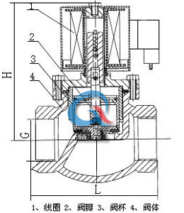 ZQDF蒸汽電磁閥結(jié)構(gòu)圖內(nèi)螺紋-上海渠工閥門
